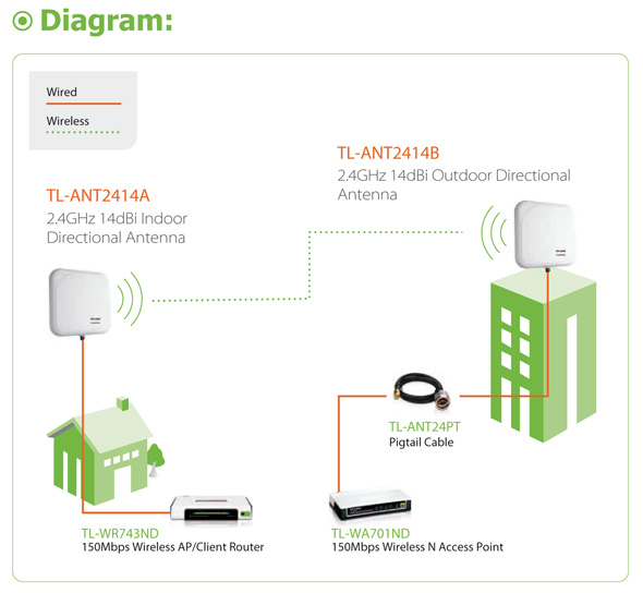 ANGTEN WIFI DINH HUONG TP-LINK TL-ANT2414A 14DBI, ANTENNA WIFI CO HUONG TPLINK TL-ANT2414A