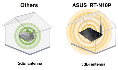 BO PHAT SONG WIFI ASUS RT-N10E N150, BO PHAT WIFI CHUAN N ASUS, BO PHAT WIFI CHUAN N GIA RE