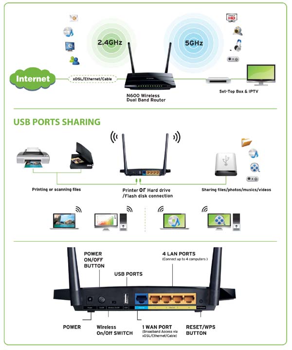 BO PHAT WIFI BANG TAN KEP N600 TP-LINK TL-WDR3500, BO PHAT KHONG DAY BANG TAN KEP TL-WDR3500, BO PHAT WIFI TP-LINK TL-WDR3500