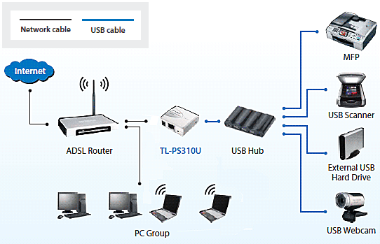 Print server tp link TL-PS310U, Print server tp link, mua Print server tp link